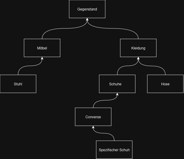 image shows inheritance example for visual understanding