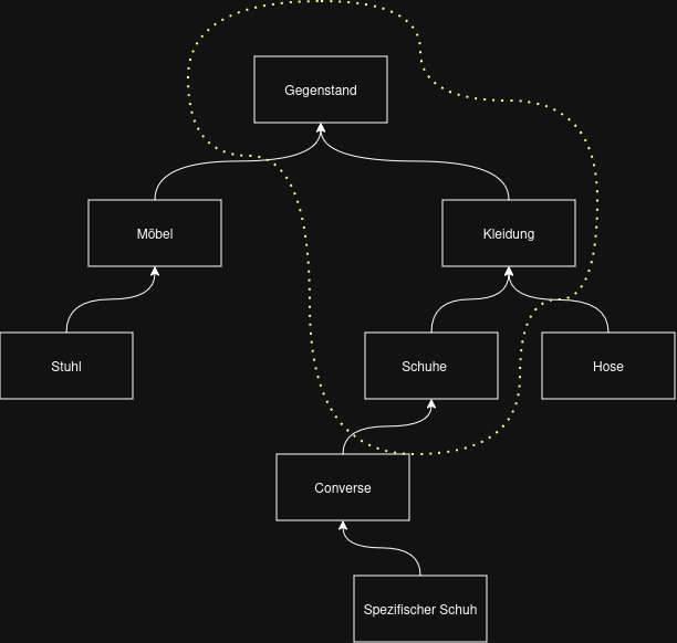 image shows inheritance example for visual understanding with super Type-Parameter.