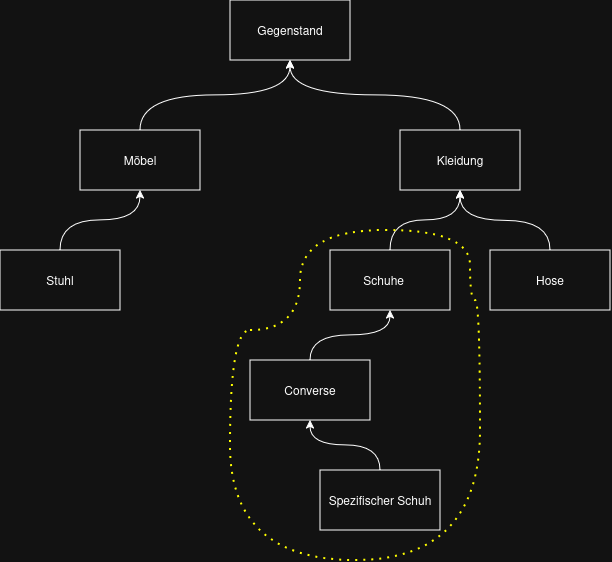 image shows inheritance example for visual understanding with extends Type-Parameter.